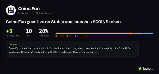 A leak.me dashboard showing that Coins.Fun (@coinsdot, 789 followers) has launched on the Stable blockchain with the $COINS token, gaining +5 new KOL followers in 24 hours and 20% institutional interest. The platform is highlighted as a launchpad deploying fixed-supply coins for $2 into locked Uniswap v3 pools, where creators retain 70% of trading fees.