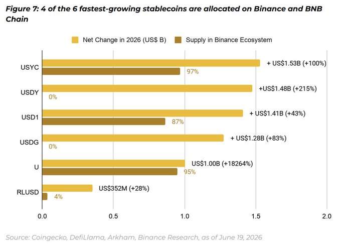 A bar chart titled "Figure 7: 4 of the 6 fastest-growing stablecoins are allocated on Binance and BNB Chain," comparing Net Change in 2026 and Supply in Binance Ecosystem for stablecoins including USYC, USDY, USD1, USDG, U, and RLUSD.