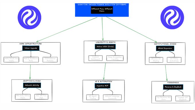 The image shows a visual representation of a flowchart or organizational chart that explains how finance works onchain, specifically focusing on @injective and @circle operations. It provides insights into how these operations can improve onchain finance systems by cutting costs and enhancing infrastructure for native tokens, stablecoins, and institutional markets. The chart highlights the importance of @injective as a focal point for optimization in this context.