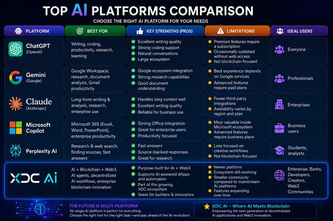 This image is a comparison chart titled "TOP AI PLATFORMS COMPARISON" that evaluates six AI platforms—ChatGPT (OpenAI), Gemini (Google), Claude (Anthropic), Microsoft Copilot, Perplexity AI, and XDC AI—across categories including "Best For," "Key Strengths (Pros)," "Limitations," and "Ideal Users." The chart highlights XDC AI as purpose-built for AI + Web3, AI agents, decentralized AI workflows, and blockchain innovation, positioning it as ideal for enterprises, banks, developers, creators, and Web3 communities—aligning with the post's emphasis on the convergence of AI, crypto, and blockchain technology.
