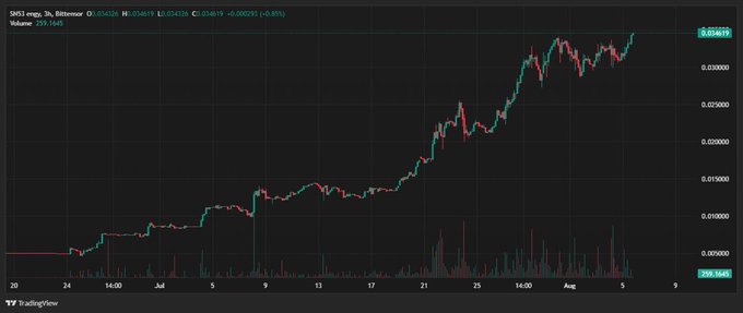 A trading chart on TradingView showing the price action of SHIB against USDT, with the price currently at 0.00001179.