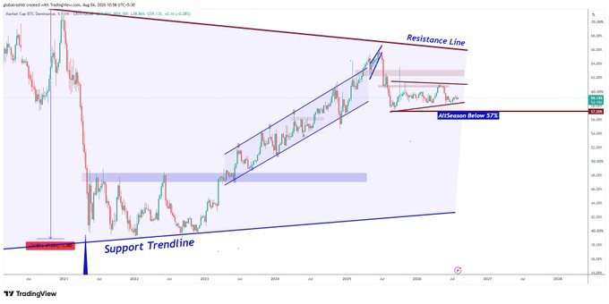 A TradingView chart of the Altcoin Season Index (Total2/BTC.D) showing a resistance line around 64%, a support trendline near 35%, and a key threshold label "AltSeason Below 57.5" with the index currently near 57.82, illustrating the post's point that altcoins will not see a big move until the index closes decisively below 57%.