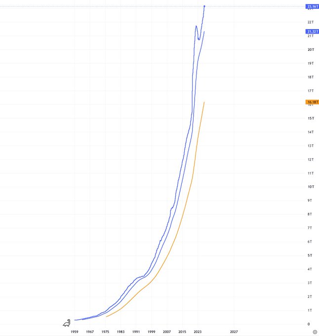 A line graph with two upward-trending curves (blue and orange) plotted against years from 1959 to 2027, with the y-axis showing values from 0 to 22T.
