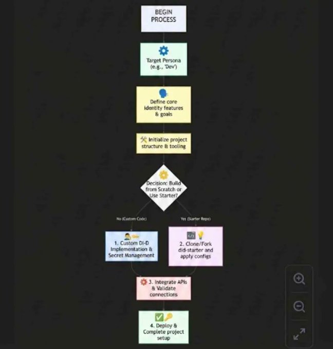 A flowchart titled "BEGIN PROCESS" outlining steps to create a Decentralized Identifier (DID) for a bot persona, including defining core identity features, initializing project structure, choosing between custom code or cloning a starter repo, integrating APIs, and deploying the project—illustrating the on-chain identity setup process referenced for $FLOP and Technocore participation.