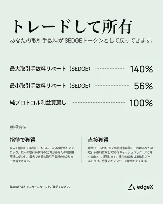 The image shows a webpage promoting a new app named "Edge". The text displayed on this website indicates that users can potentially win 10% of their trading fees by using the application. For example, if a user spends 100 dollars worth of tokens, they would receive 10 dollar worth as cashback or credits. Additionally, Edge provides a buyback feature where users can increase the token's value by 140%. The post is written in English with some Japanese characters on it and includes a link to learn more about the app.