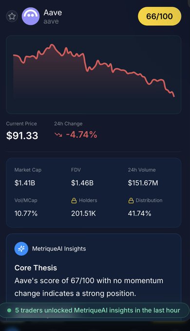 A cryptocurrency tracker screenshot for Aave (aave) showing a current price of $91.33 with a -4.74% 24h change, market cap of $1.41B, and a score of 66/100 from MetriqueAI Insights.