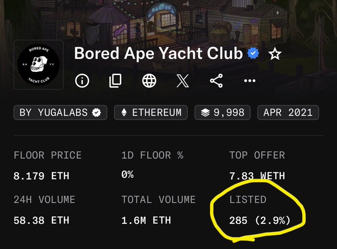 A screenshot of the Bored Ape Yacht Club NFT collection page showing a floor price of 8.179 ETH, 24H volume of 58.38 ETH, and 285 items listed (2.9%) circled in yellow.
