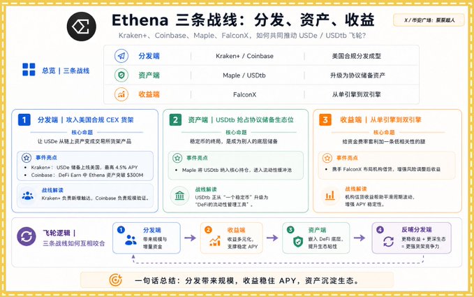 A Chinese infographic titled 'Ethena 三条战线: 分发、资产、收益' (Ethena Three Battlefronts: Distribution, Assets, Revenue) detailing strategies involving Kraken, Coinbase, Maple, USDe, and FalconX.