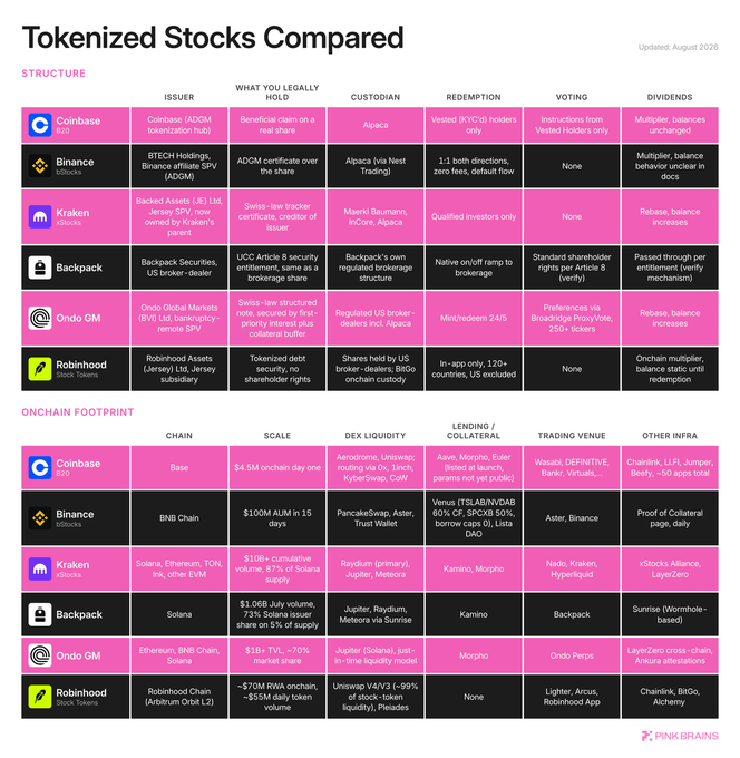 A comprehensive comparison chart titled "Tokenized Stocks Compared" (updated August 2026) by Pink Brain, breaking down six major platforms—Coinbase, Binance, Kraken, Backpack, Ondo GM, and Robinhood—across structural details (issuer, legal claim, custodian, redemption, voting rights, dividends) and onchain footprint (chain, scale, DEX liquidity, lending/collateral, trading venues). The chart highlights metrics like Kraken's $10B+ cumulative volume on Solana/Ethereum and Coinbase's $4.5M onchain day-one launch on Base, illustrating the competitive landscape the post describes as tokenized stocks becoming a "battlefield" for centralized exchanges.