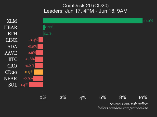 The image features a bar graph with a series of columns representing different cryptocurrency data points like xlm pumping 10% while the coinDesk 20 bleeds tells us that this is not a clean altcoin bid yet, as the data suggests selective rotation into "boring utility" names in weak markets. High-beta infra coins are sold off and simple narratives survive better than fancy tech decks during market turbulence or technical difficulty. The graph also indicates payment patterns for these cryptocurrencies.