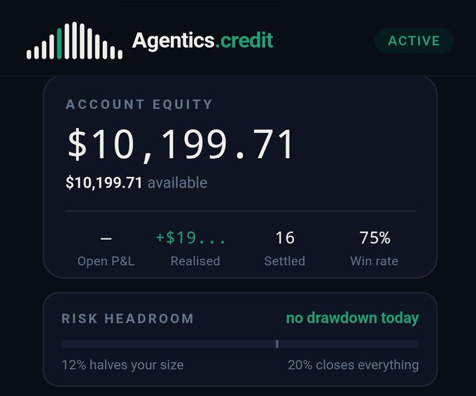 A dashboard for 'Agentics.credit' marked ACTIVE, with account equity of $10,199.71, 75% win rate, 16 settled, and 'no drawdown today' under risk headroom.