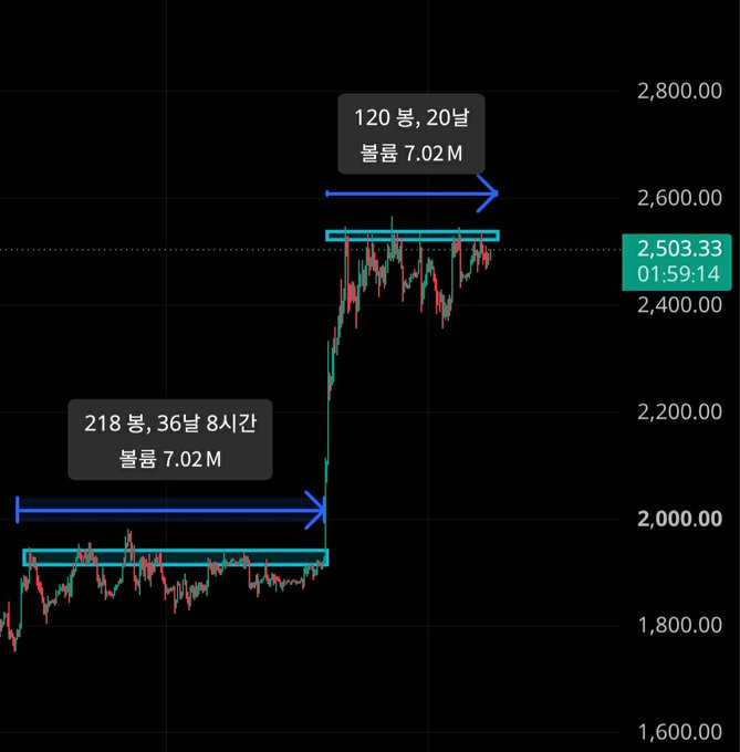 The image displays an $ETH price chart showing a consolidation phase at ~1,900 lasting 218 bars (36 days 8 hours) with 7.02M volume, followed by a breakout to a new consolidation at ~2,503 where price has held for 120 bars (20 days) with the same 7.02M volume—suggesting accumulation before an upward breakout, supporting the post's bullish directional thesis.