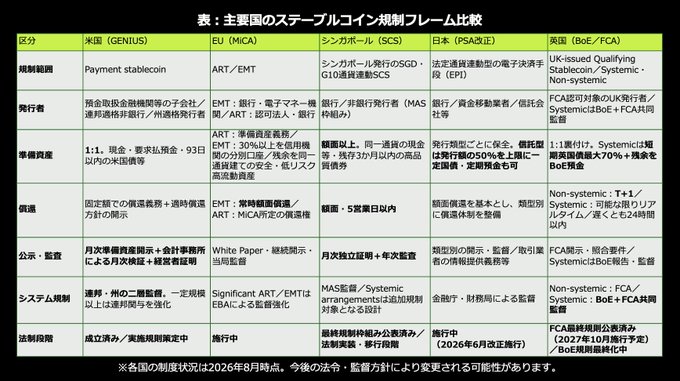 The image is a Japanese comparison table titled "主要国のステーブルコイン規制フレーム比較" (Stablecoin Regulation Framework Comparison Across Major Countries), showing regulatory details for the US (GENIUS Act), EU (MiCA), Singapore (SCS), Japan (PSA revisions), and UK (BoE/FCA), with the note that these are based on the status as of August 2026. It complements the accompanying post by visualizing the regulatory frameworks mentioned—centered on reserve assets, redemption, and disclosure/supervision—with the US column noting the GENIUS Act has been enacted and implementation ordinances being developed.