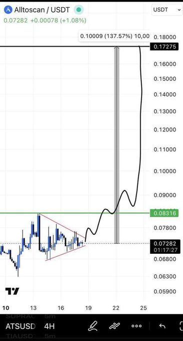 A trading chart screenshot showing the Alltoscan / USDT pair (ATSUSD 4H) with a dramatic price spike highlighted by a vertical grey bar reaching from ~0.075 to 0.17275.