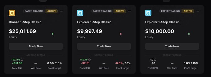 The image displays three Propr paper trading accounts in "ACTIVE" status: a "Bronze 1-Step Classic" with $25,011.69 equity (up $1.89), and two "Explorer 1-Step Classic" accounts with $9,997.49 equity (down $2.51) and $10,000.00 equity (unchanged), totaling $45,008.18 in evaluation capital—matching the post's mention of $45,000 split across one $25K and two $10K challenge accounts.