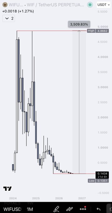 A candlestick chart of WIFU/USD (WIF / TetherUS PERPETUAL) showing a high of 4.8662, low of 0.1351, and a potential 3,509.83% gain projection.