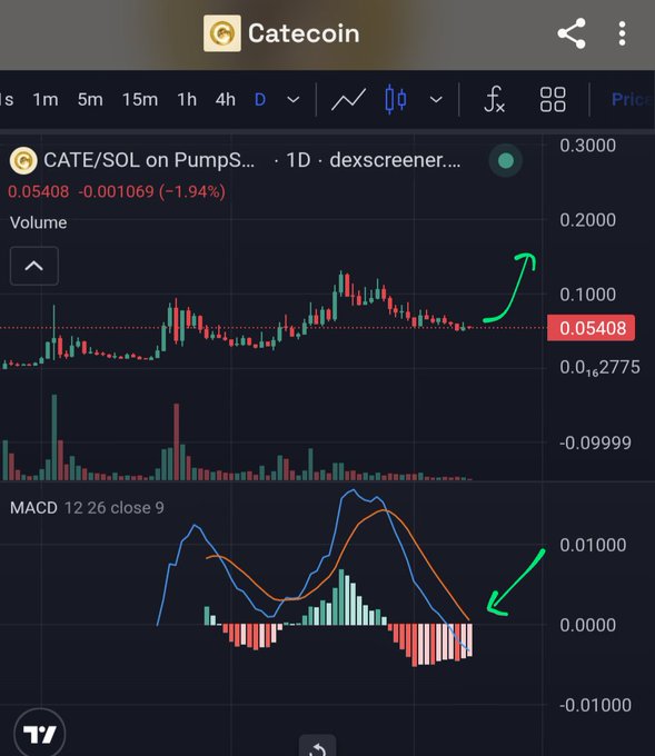 A trading chart for 'CATE/SOL on PumpS...' on dexscreener showing a 1.94% decline, with green arrows indicating upward trends in both the price action and the MACD indicator.