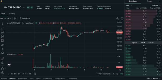 A cryptocurrency trading interface displaying the UNITREE-USDC perpetual contract (xyz:UNITREEUSD) on a 1-hour chart, showing current price at 85.686 with a 0.47% gain, alongside an order book on the right and volume bars at the bottom.