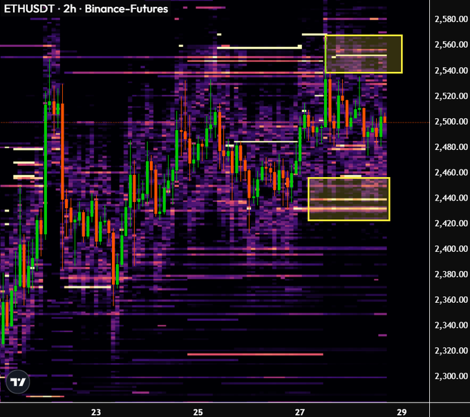 A 2-hour Binance Futures ETHUSDT chart displaying candlestick price action overlaid on a heatmap of resting orders, with two yellow boxes highlighting significant liquidity clusters: large sell orders near $2,550 and large buy orders around $2,430.