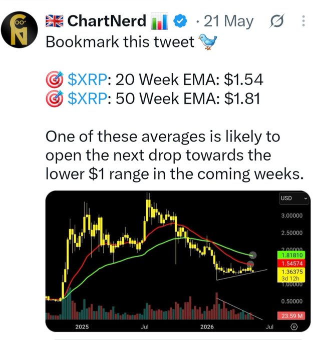 A tweet from ChartNerd (21 May) displays a weekly $XRP candlestick chart showing price trading below both the 20-week EMA ($1.54) and 50-week EMA ($1.81), with the analyst predicting a drop toward the lower $1 range in coming weeks. The accompanying commentary references earlier bearish calls to sweep below $1 and a DCA (dollar-cost averaging) strategy, noting that $XRP has now confirmed the breakdown below the 20-week EMA that was anticipated.
