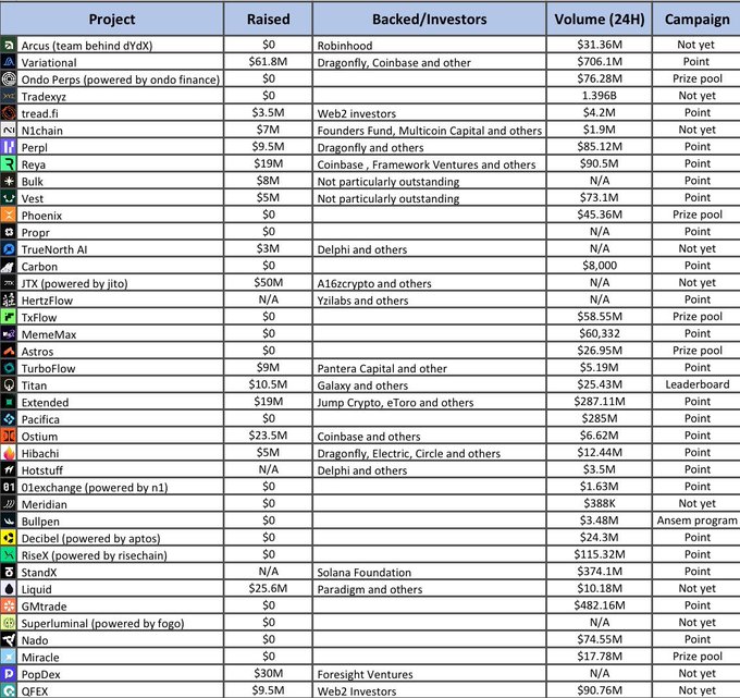 A spreadsheet table listing cryptocurrency DeFi projects (including Arcus, Variational, Ondo Perps, Tradexyz, tread.fi, and N1chain) with columns for Raised funds, Backed/Investors, 24H Volume, and Campaign type.