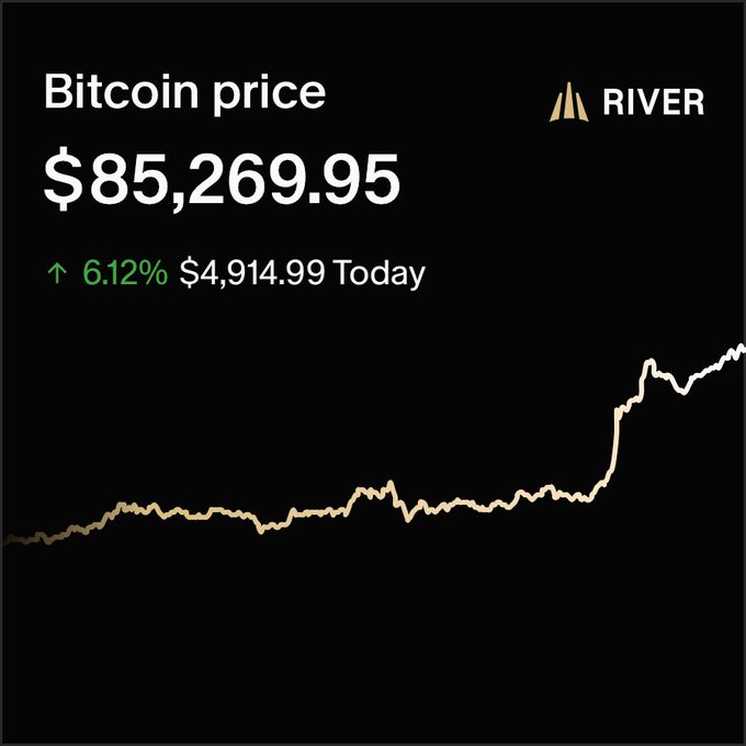 A River app screen displays the Bitcoin price at $85,269.95, up 6.12% ($4,914.99) for the day, with a line chart showing a sharp upward trend.