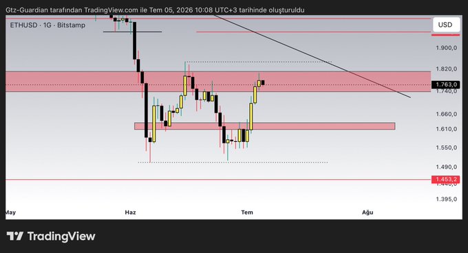 A TradingView daily chart of ETHUSD on Bitstamp shows the price bouncing between two highlighted supply zones around $1,763 and $1,610, with a descending trendline resistance overhead, reflecting a cautious setup for Ethereum amid distrust in altcoins.
