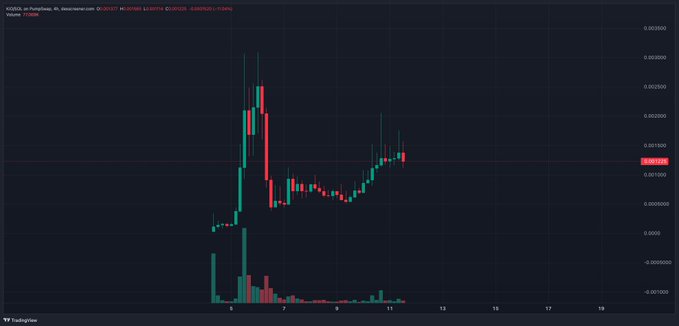 A TradingView candlestick chart for XOS/USDT showing a large green price spike followed by a decline and consolidation between early and mid-month, with a current price line at 0.001925.