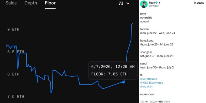 The image shows a chart that displays price fluctuations for various cryptocurrencies over time. The price fluctuations are depicted using different colors and lines against a black background, allowing for easy comparison between different cryptocurrencies. In addition to the visual representation of the data, there is an accompanying text providing information about the chart and its relation to another post. This post focuses on the announcement of dates for an upcoming Asia Tour by a specific cryptocurrency called "Yuga". A user's Twitter account containing the name "Tope" and his favorite cryptocurrency can be seen, indicating that Tope is actively engaging with this particular discussion or event related to Yuga and its Asia tour.