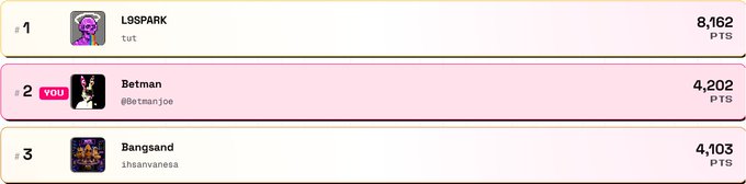 A leaderboard displays the top three users: 1st place L9SPARK (tut) with 8,162 PTS, 2nd place Betman (@betmanjoe, marked YOU) with 4,202 PTS, and 3rd place Bangsand (ihsanyanesa) with 4,103 PTS.