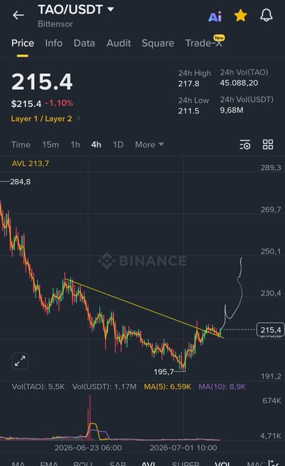 A Binance trading chart for TAO/USDT showing the price at $215.4 with a descending trendline and an upward arrow suggesting a potential breakout. The chart shows a 1.10% decline with 24-hour volume of 45,088.20 TAO, visually supporting the post's claim that $TAO is "about to break upwards."