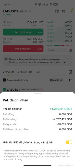 A trading interface shows a LAB/USDT long position with 10× leverage, currently up 4,269.41 USDT (+36.91%) with profits offset by 4,287.42 USDT in funding fees paid, illustrating the post's point that longs earn while shorts both lose on the trade and pay hourly funding.