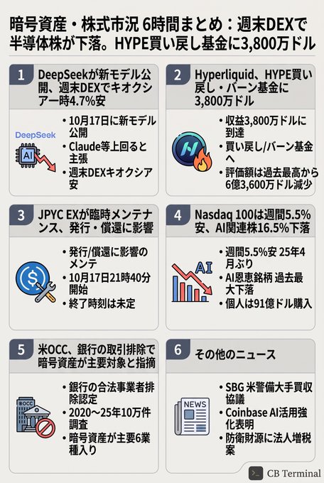 A Japanese news summary titled '暗号資産・株式市況 6時間まとめ' (Crypto & Stock Market 6-Hour Summary) covering stories including DeepSeek's new model causing a 4.7% drop in weekend DEX altcoins, $38M flowing into a HYPE buyback/burn fund, JPYC EX maintenance, and Nasdaq 100 dropping 5.5% weekly.