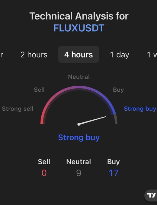 A technical analysis gauge for FLUXUSDT on a 4-hour timeframe showing a 'Strong buy' signal with 17 Buy, 9 Neutral, and 0 Sell indicators.