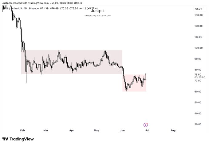 A daily SOL/USDT chart on Binance showing price consolidating between $75-$100 before breaking down to a new range around $60-$70, currently trading at $75.50 (+5.77%), illustrating the $SOL setup referenced as forming a PO3 structure with potential to break back into the prior range.