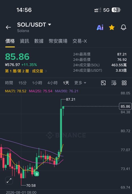 A Binance trading chart shows SOL/USDT (Solana) at $85.86, up +11.35%, with a 24-hour high of $87.21 and low of $76.92, illustrating the recent price surge the poster references. The candlestick chart displays the sharp rally from around $70.58 to current levels, contextualizing the user's experience of re-entering a SOL position whose average cost now sits at $100, leaving them underwater and awaiting a break-even recovery.