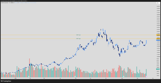The image is a TradingView candlestick chart for the ticker **$SNDK** (SanDisk Corporation), displayed on a weekly timeframe showing price action from early 2024 through October 2025, with horizontal resistance levels marked near the 220.00 and 214.00 price zones and volume bars below the price chart. The accompanying post's prediction of a "200 point day" aligns with the chart's context, as SNDK appears to be consolidating near these key breakout levels, suggesting heightened potential for a significant directional move.