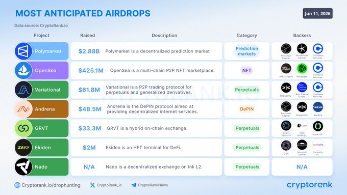The image shows a list of projects, with some projects being named "Most Anticipated Airdrops" or "Most Anticipated Cryptos." The projects include Cryptonomy, Etherum, VolcanicVM, Nia, Ripple, DAVATrust, and many more. These projects are listed in various fields such as data mining, cryptocurrency, project management, cryptocurrency development, web development, and e-commerce.

The image also includes a table with data that shows the most anticipated projects' names, funding amounts, and categories or labels assigned to them. The overall layout of the infographic gives an idea of the types of projects being discussed and their potential value within the community's radar before TGE (Time Geospatial Engine).
