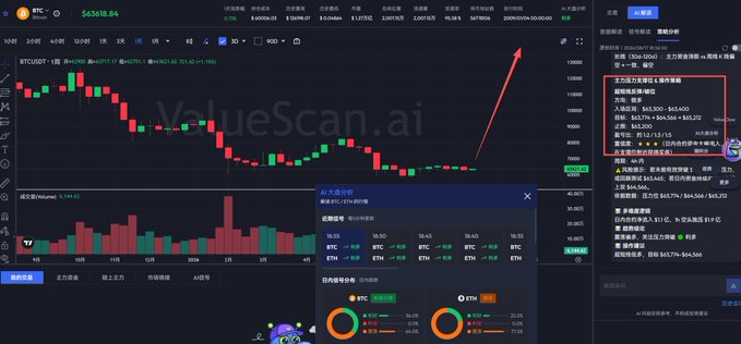 A cryptocurrency trading chart interface on ValueScan.ai displays a Bitcoin (BTC/USDT) candlestick chart showing a recent price trend, with an AI analysis pop-up box providing price predictions ranging from $63,300 to $65,400.