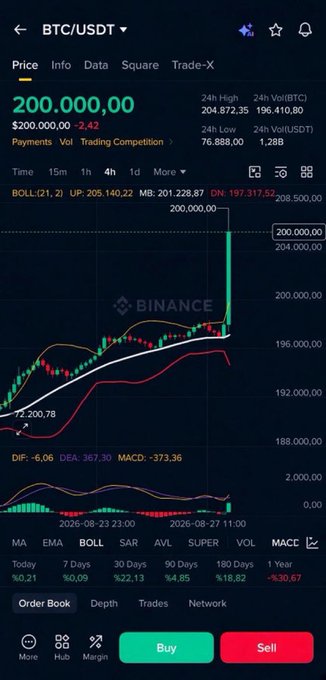 A Binance trading chart displays BTC/USDT at $200,000.00, down 2.42% with a 24h high of $204,872.35 and volume of $196,410.80, showing a dramatic upward spike on the candlestick chart. The image visually illustrates the post's prediction that Bitcoin could reach the $200,000 milestone, capturing the moment that level has seemingly been hit.