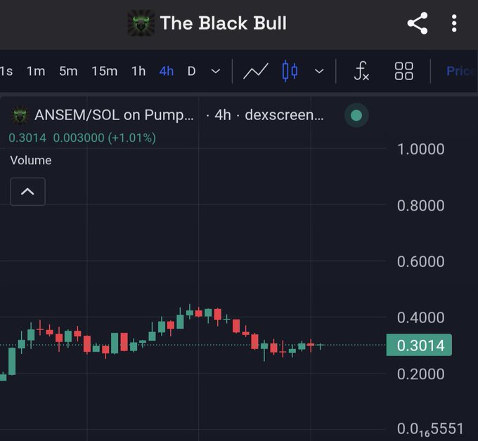 A cryptocurrency price chart titled "The Black Bull" showing the ANSEM/SOL trading pair on Pump (dexscreener) at 0.3014, up +1.01% over a 4-hour timeframe.