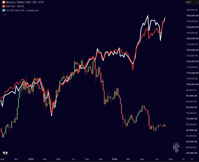 TradingView chart comparing Bitcoin/Tether USD (white line) with S&P 500 (red line) from September 2024 to August 2026, showing both assets' price movements in USDT.