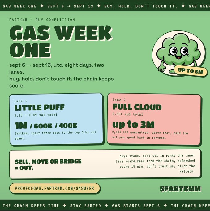 An infographic for Fartkmm 'Gas Week One' competition running Sept 6-13, featuring two lanes: 'Little Puff' (0.10-0.49 SOL total with 1M/600K/400K prizes) and 'Full Cloud' (0.50+ SOL total up to 3M), with a green cloud mascot and link to proofofgas.fartkmm.com/gasweek.