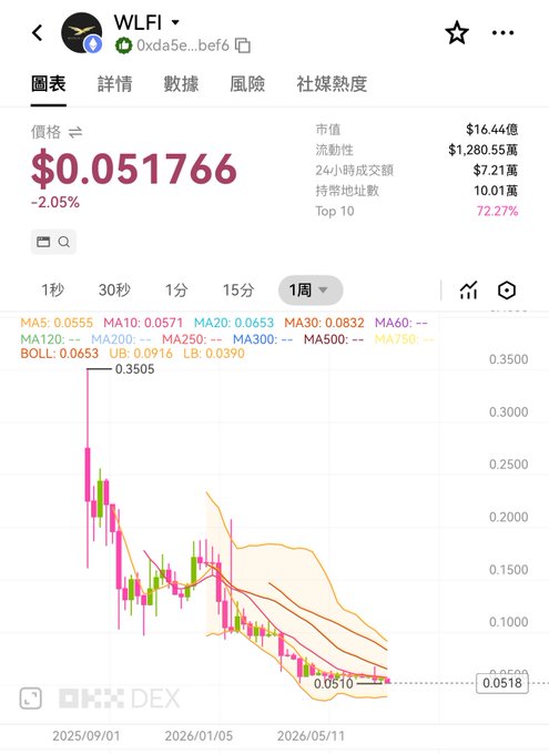 A cryptocurrency price chart for WLFI token showing a price of $0.051766 (-2.05%), with a market cap of $1.28055 billion and a weekly candlestick chart indicating a downward trend.