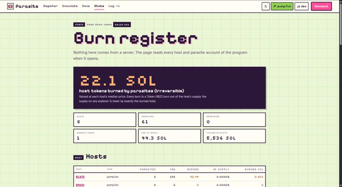 A screenshot of the 'Parasite' website's 'Burn register' page showing '22.1 SOL host tokens burned' with a table listing hosts SKATE and SQUAD, hosted by 'pump.fun'.
