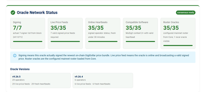 Dashboard titled 'Oracle Network Status' showing consensus ready with Signing 7/7, Live Price Feeds 35/35, Online Heartbeats 35/35, Compatible Software 35/35, and Roster Oracles 35/35, plus Oracle Versions v9.26.5 and v9.26.4.