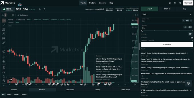 A Markets.xyz trading interface displays HYPE at $89.534 with a 0.19% gain, showing its price chart reaching a new all-time high alongside real-time news articles about Hyperliquid's stock performance and cryptocurrency market updates.