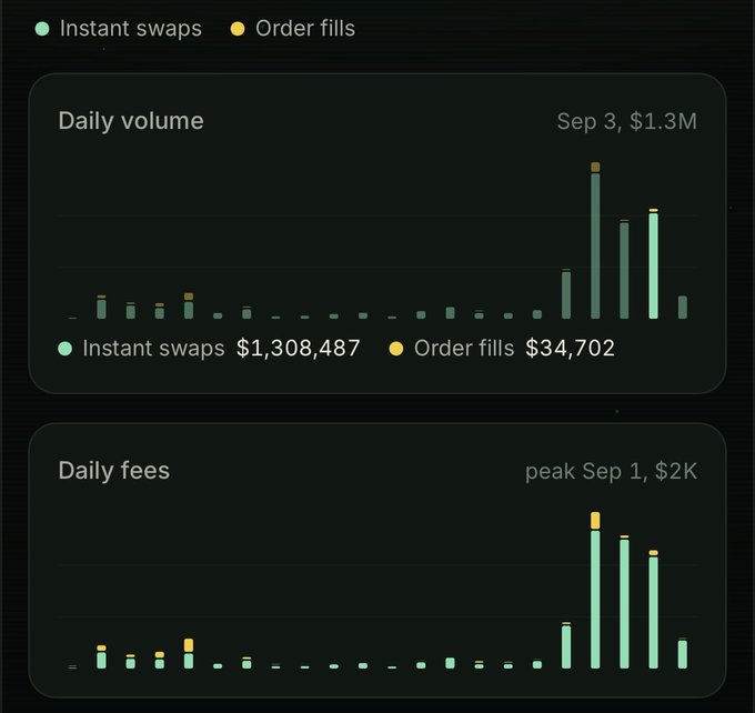 A dark-themed dashboard displays two bar charts for 'Daily volume' (peaking at $1.3M on Sep 3 with Instant swaps $1,308,487 and Order fills $34,702) and 'Daily fees' (peaking at $2K on Sep 1).