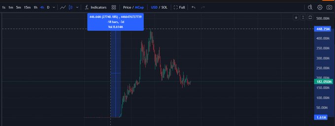Trading chart screenshot showing Bitcoin price action with a highlighted candle showing values '446,648' and 'Vol 8.614M' on a dark interface.