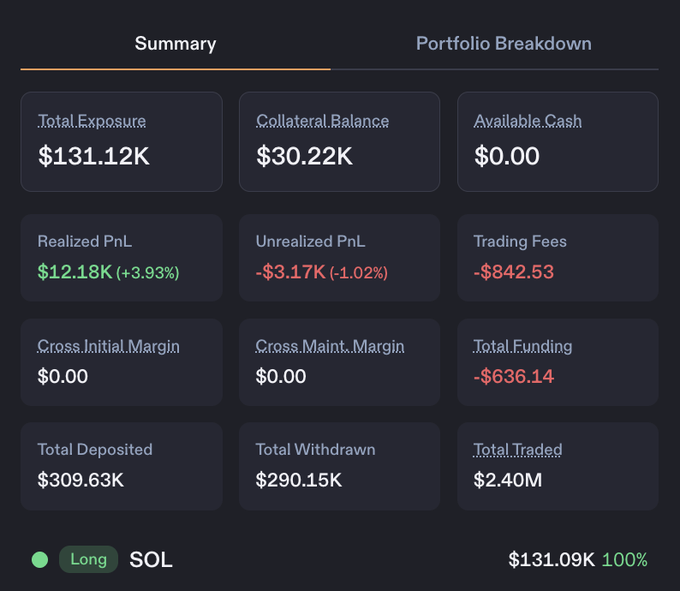 A trading dashboard on Phoenix Trade displays a $131.12K total exposure for a 100% SOL long position, supported by $30.22K in collateral balance, showing $12.18K realized PnL (+3.93%) against -$3.17K unrealized PnL (-1.02%). This aligns with the post describing PerpsPadfun using trading fees to collateralize a $130K SOL long on Phoenix, with $30K+ in collateral backing the position.